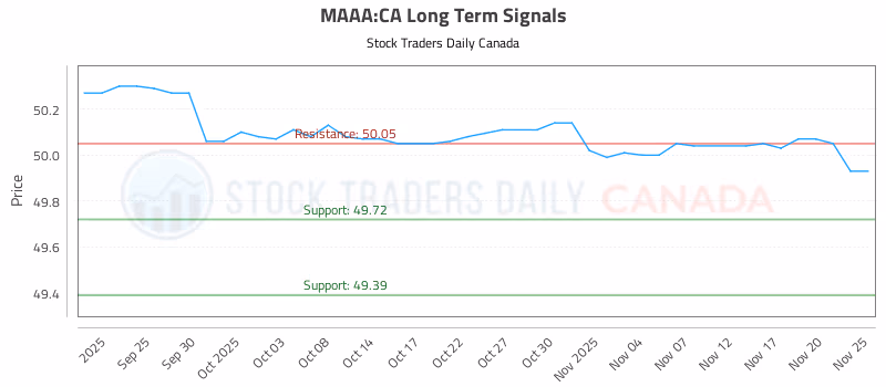 Stock Chart for MAAA:CA