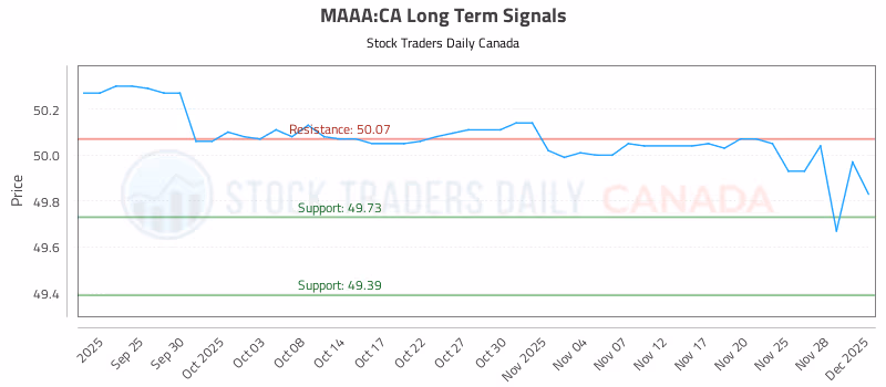 Stock Chart for MAAA:CA