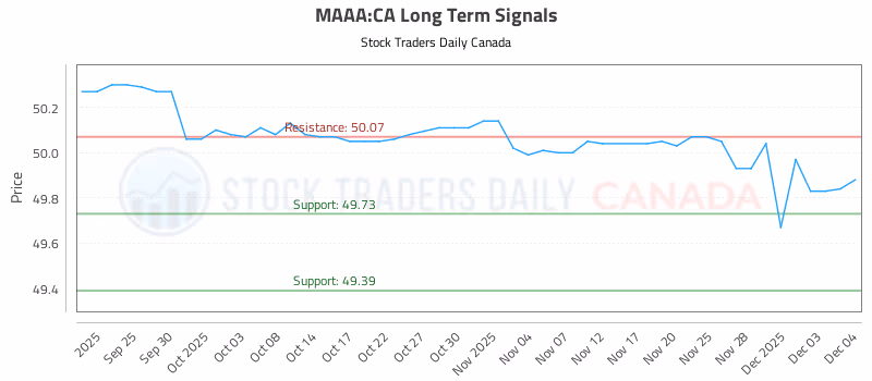 Stock Chart for MAAA:CA