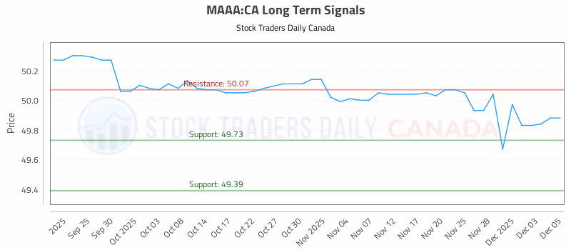 Stock Chart for MAAA:CA