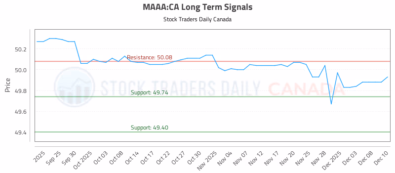 Stock Chart for MAAA:CA