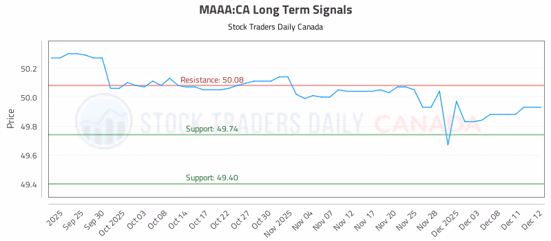 Stock Chart for MAAA:CA