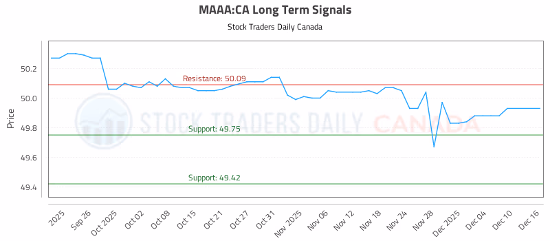Stock Chart for MAAA:CA