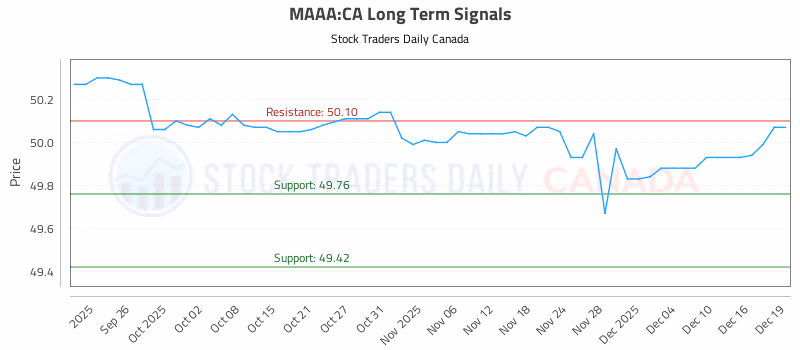 Stock Chart for MAAA:CA