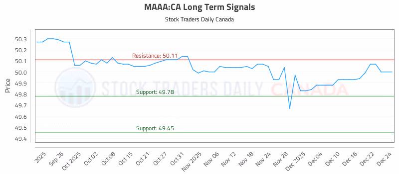 Stock Chart for MAAA:CA