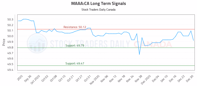 Stock Chart for MAAA:CA