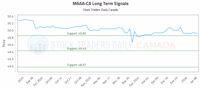 Stock Chart for MAAA:CA