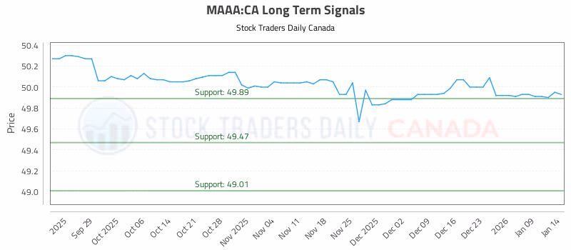 Stock Chart for MAAA:CA