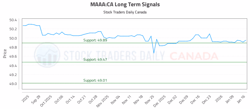Stock Chart for MAAA:CA