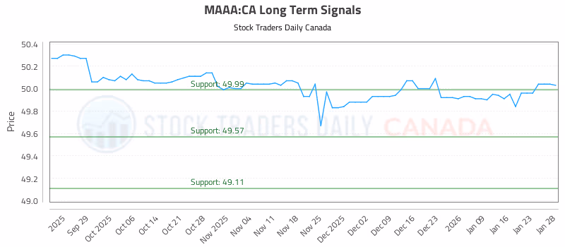 Stock Chart for MAAA:CA