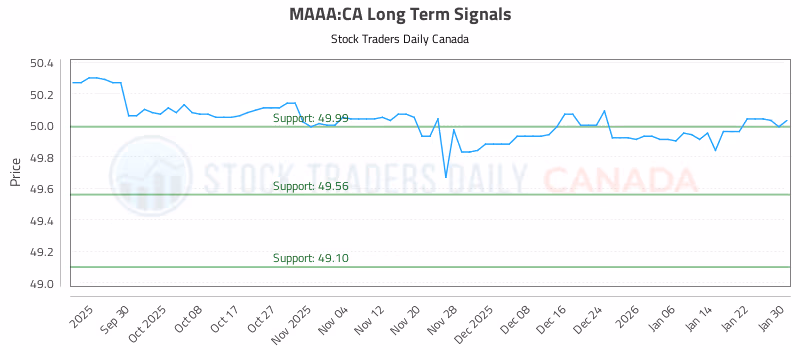 Stock Chart for MAAA:CA