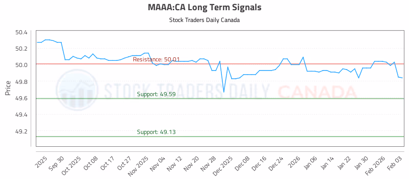 Stock Chart for MAAA:CA