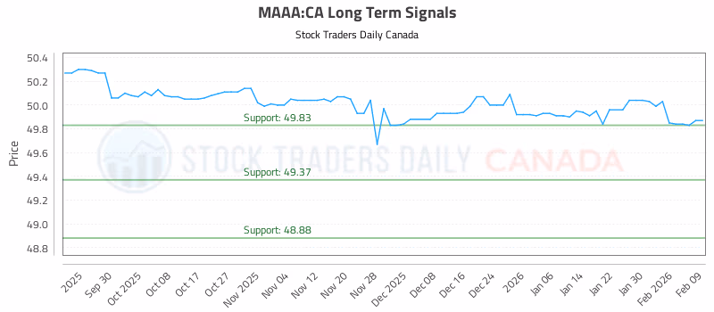 Stock Chart for MAAA:CA