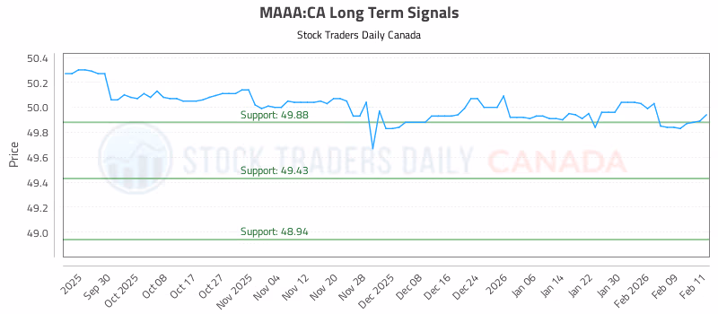 Stock Chart for MAAA:CA