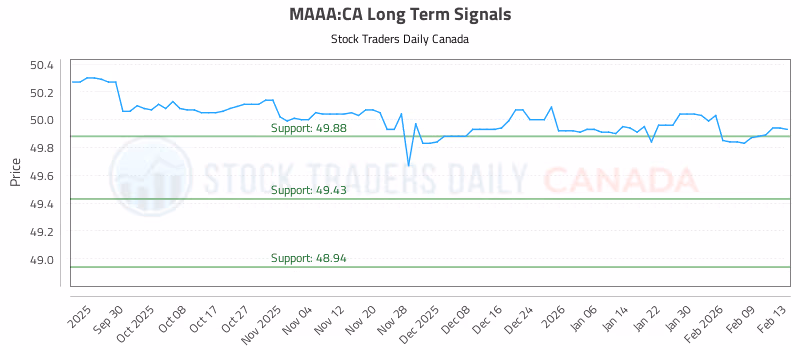 Stock Chart for MAAA:CA