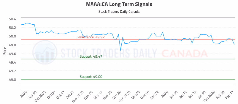 Stock Chart for MAAA:CA