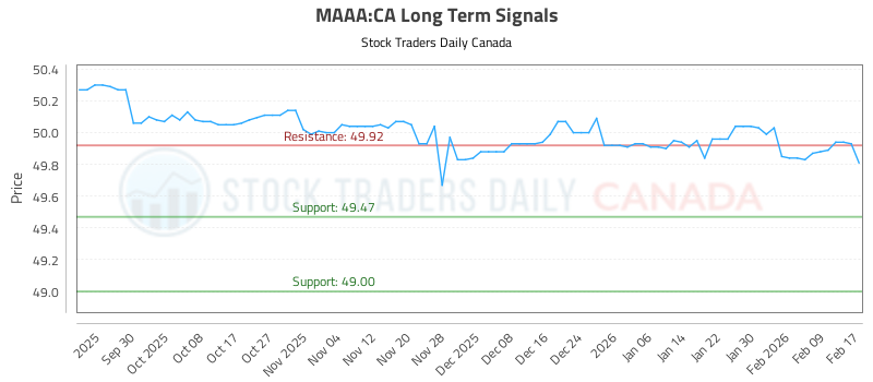 (MAAA) Trading Report