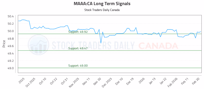 Stock Chart for MAAA:CA