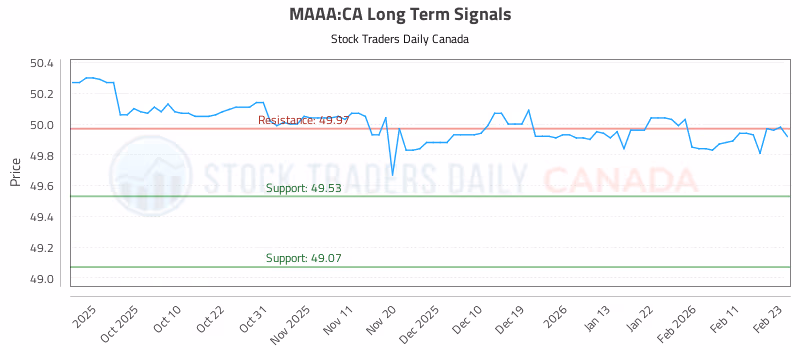 Stock Chart for MAAA:CA