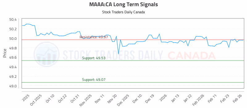 Stock Chart for MAAA:CA