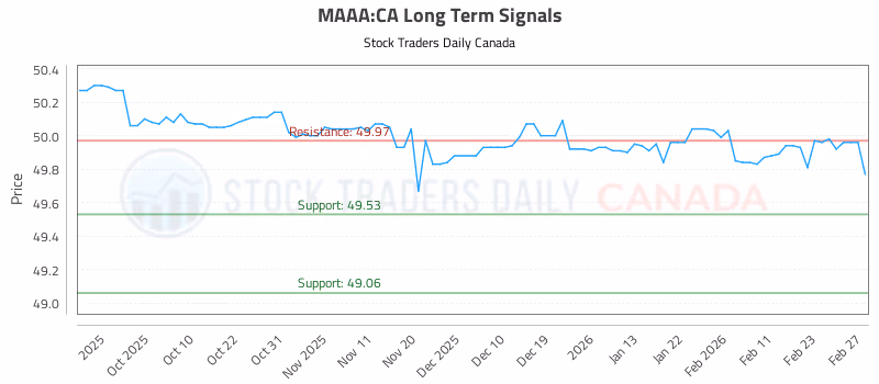 Stock Chart for MAAA:CA