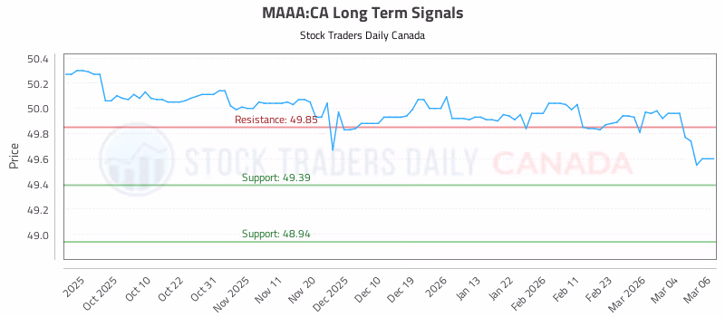 Stock Chart for MAAA:CA