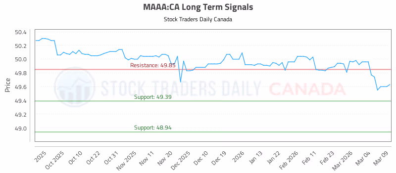 Stock Chart for MAAA:CA