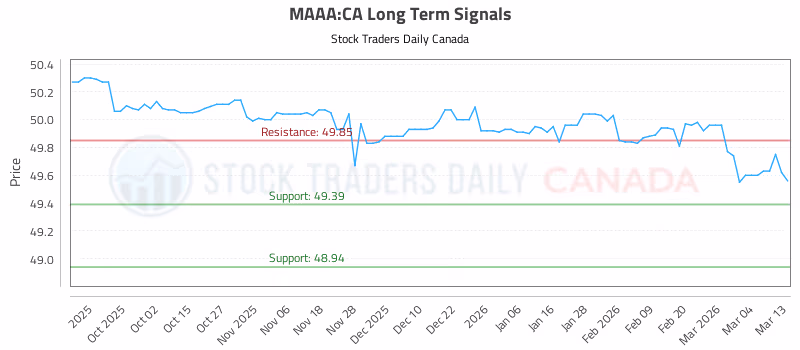 Stock Chart for MAAA:CA