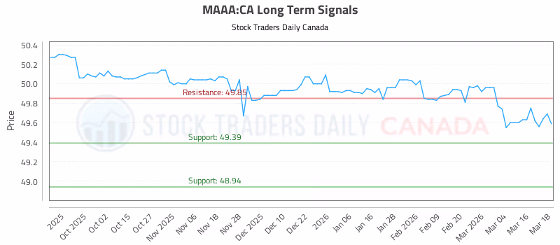 Stock Chart for MAAA:CA