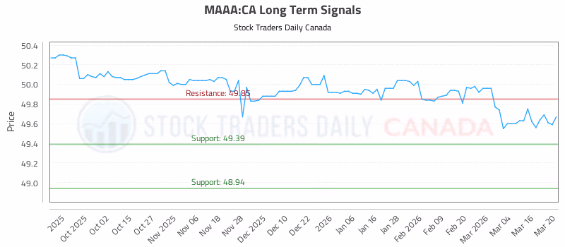 Stock Chart for MAAA:CA