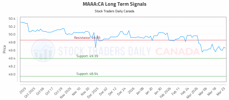 Stock Chart for MAAA:CA