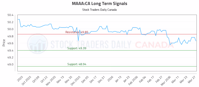Stock Chart for MAAA:CA