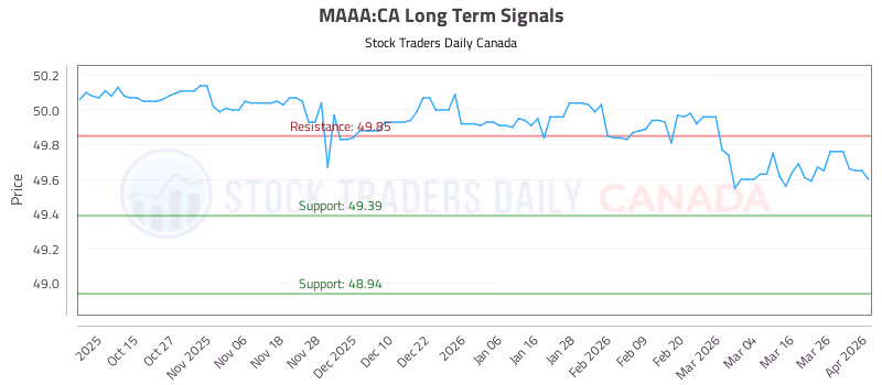 Stock Chart for MAAA:CA