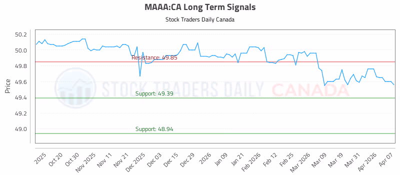 Stock Chart for MAAA:CA