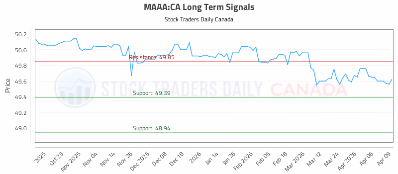 Stock Chart for MAAA:CA