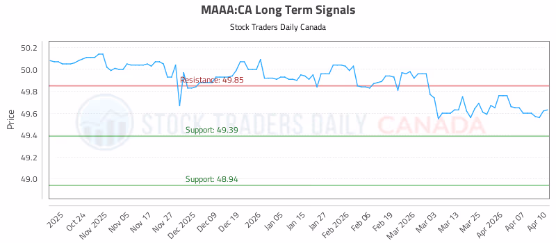 Stock Chart for MAAA:CA