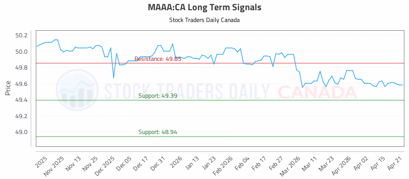 Stock Chart for MAAA:CA
