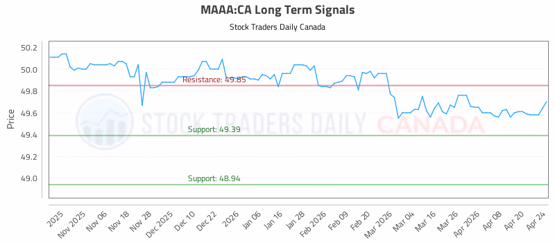 Stock Chart for MAAA:CA