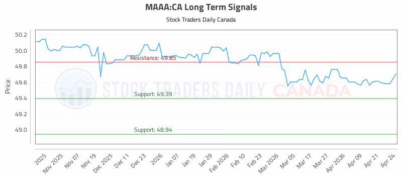 Stock Chart for MAAA:CA