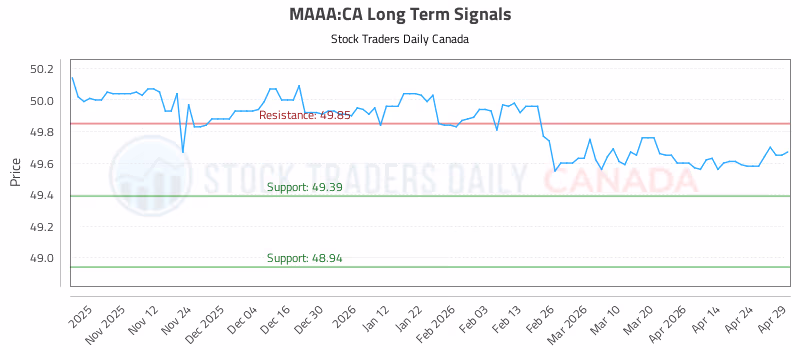 Stock Chart for MAAA:CA