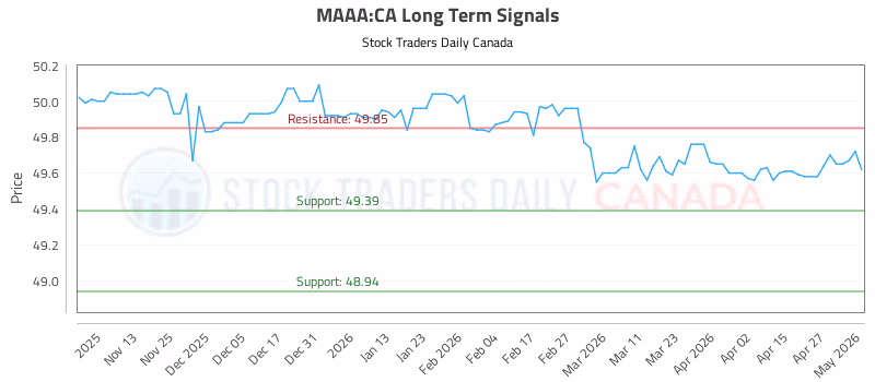 Stock Chart for MAAA:CA