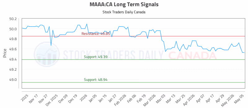 Stock Chart for MAAA:CA