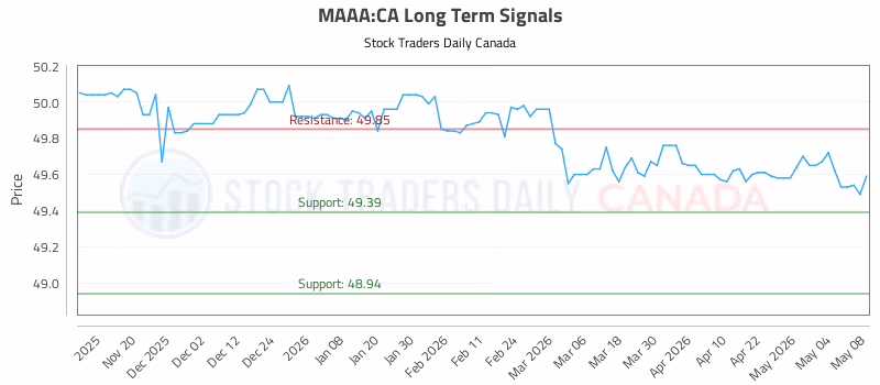 Stock Chart for MAAA:CA