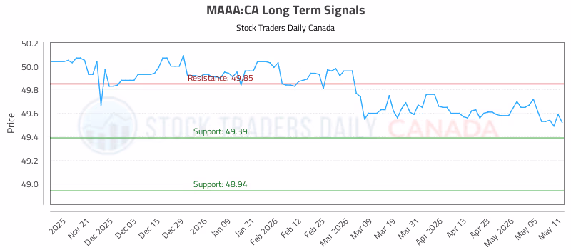 Stock Chart for MAAA:CA