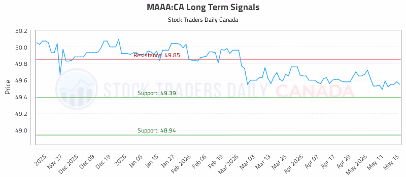 Stock Chart for MAAA:CA
