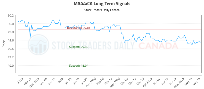 How the (MAAA) price action is used to our Advantage