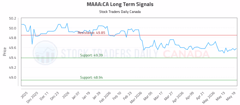 Stock Chart for MAAA:CA