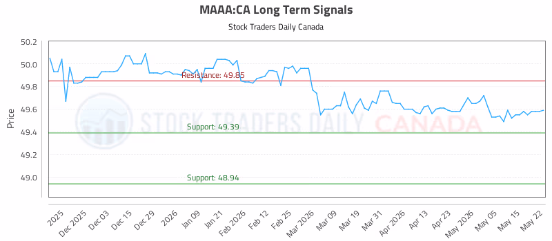 Stock Chart for MAAA:CA