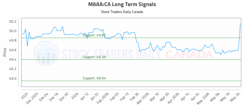 Stock Chart for MAAA:CA
