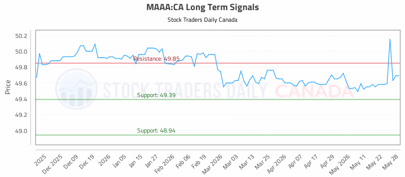 Stock Chart for MAAA:CA